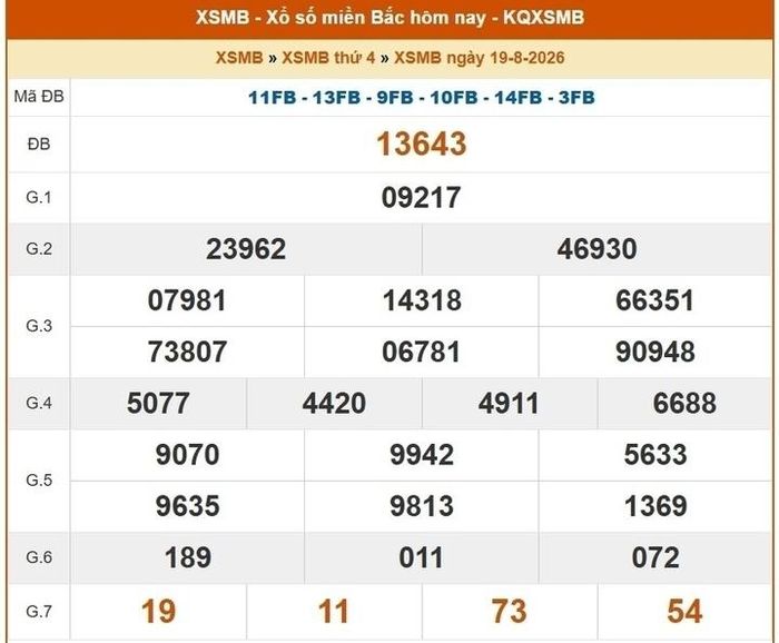 Kết quả xổ số miền Bắc ngày 19/8/2026.