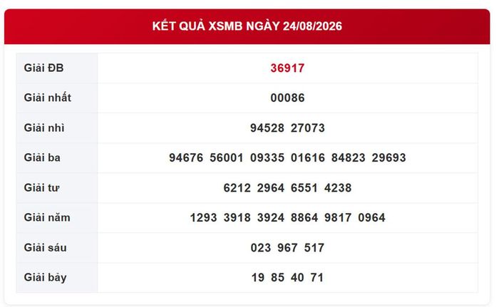 Kết quả xổ số miền Bắc ngày 24/8/2026.