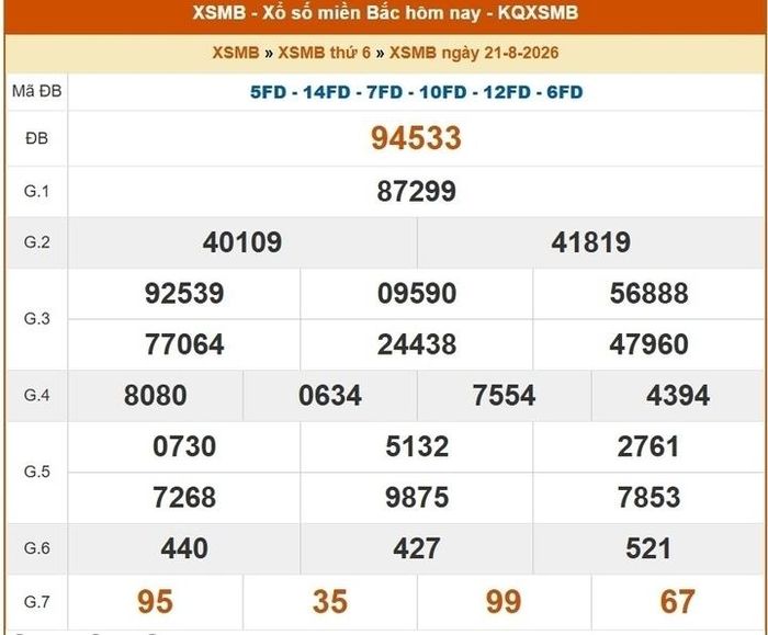 Kết quả xổ số miền Bắc ngày 21/8/2026.