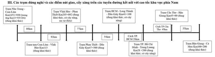 Các trạm dừng nghỉ và các điểm nút giao, cây xăng trên các tuyến đường kết nối với cao tốc.