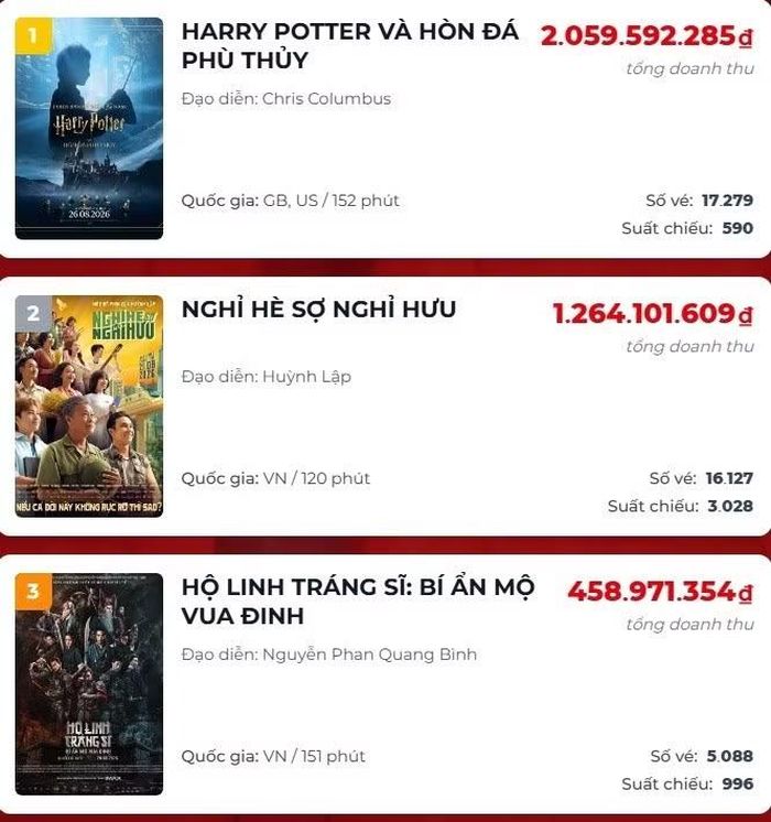 Phim đang xếp vị trí thứ 3 trên bảng xếp hạng doanh thu trong ngày.