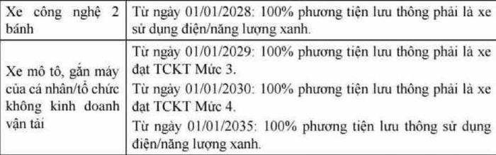  Lộ trình hạn chế xe 2 bánh xăng tại trung tâm TP.HCM theo đề án. Ảnh: Sở Xây dựng TP.HCM. 