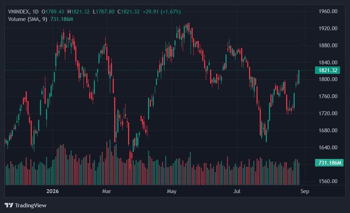  VN-Index trở lại phía trên mốc 1.800 điểm sau một tháng. Ảnh: TradingView. 