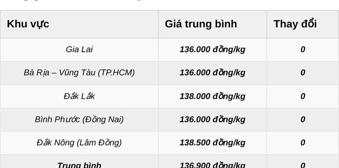 Giá tiêu xô tính theo đầu giá. Đơn vị: đồng/kg.