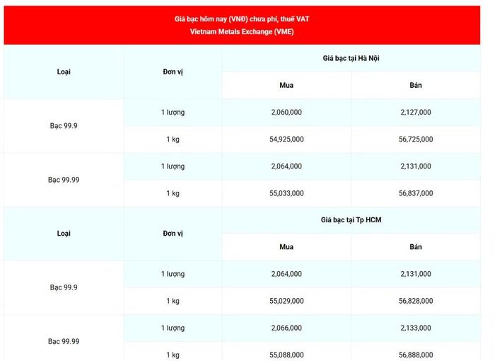 Giá bạc 99.99 (chưa phí, thuế VAT) tại Hà Nội và Thành phố Hồ Chí Minh sáng 26/8. (Nguồn: giabac.net)