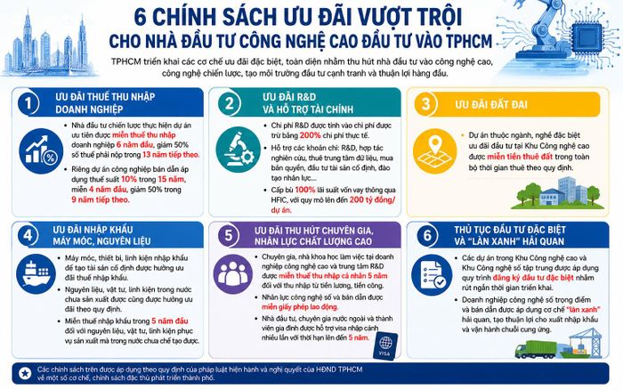  6 chính sách ưu đãi vượt trội cho nhà đầu tư công nghệ cao vào TPHCM được ông Nguyễn Hữu Yên, Phó Giám đốc Sở KH-CN TPHCM thông tin tại Hội nghị. Ảnh: ÁI VÂN 