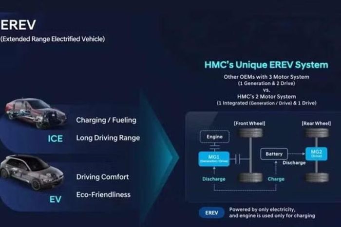 Trước khi được xác nhận chính thức, nguyên mẫu của Santa Fe EREV đã xuất hiện trong quá trình chạy thử với mã nội bộ MX5a EREV, trong đó chữ “A” biểu thị cấu hình dành cho thị trường Bắc Mỹ. Đáng chú ý, các nguyên mẫu thử nghiệm xuất hiện với hai vị trí tiếp năng lượng riêng biệt, gồm nắp bình nhiên liệu truyền thống và cổng sạc điện, phần nào cho thấy cách hệ truyền động EREV vận hành.