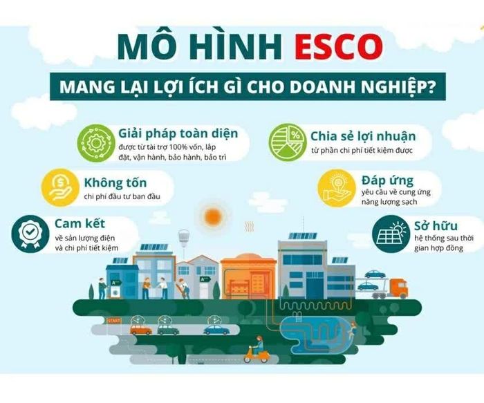 Lợi ích của mô hình ESCO đối với doanh nghiệp. (Nguồn: Techsouth)