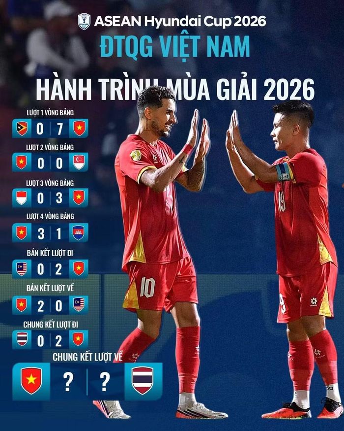 Hành trình tới chung kết lượt về ASEAN Cup 2026 của tuyển Việt Nam. Ảnh: ASEAN United FC