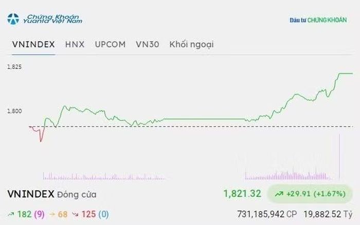 Đồ thị diễn biến VN-Index ngày 26/8/2026. Ảnh: Tin nhanh Chứng khoán.
