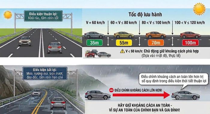 Khoảng cách cần giữ an toàn khi đi trên cao tốc. (Ảnh: Cục CSGT)