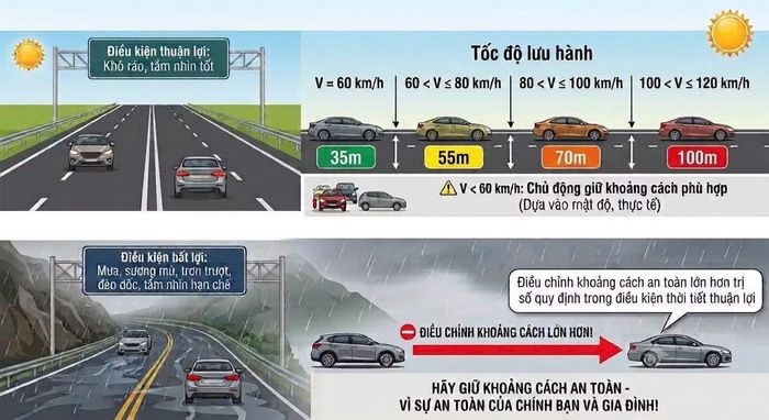 Hướng dẫn về khoảng cách an toàn cho tài xế khi đi trên cao tốc. Ảnh: Cục CSGT