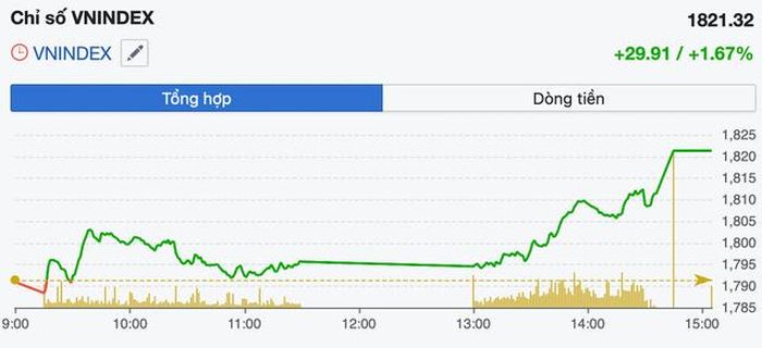 Diễn biến VN-Index trong phiên 26/8 (Ảnh: FireAnt).