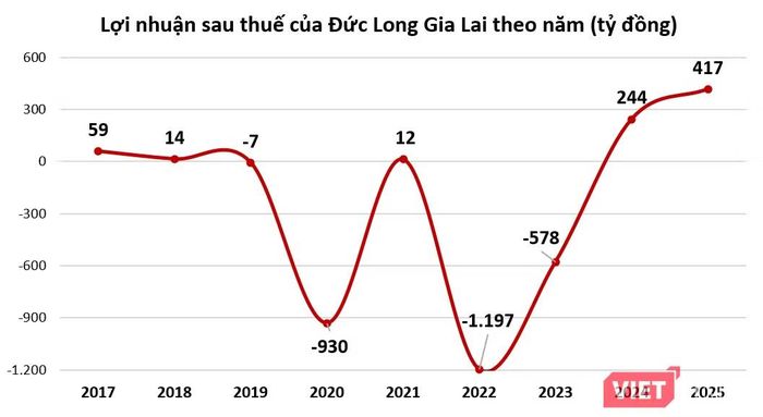 Đức Long Gia Lai làm ăn bết bát giai đoạn từ 2019 đến 2023. Tính tới hết 2025, công ty còn lỗ lũy kế xấp xỉ 2.100 tỷ đồng.