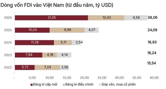Dòng vốn FDI vào Việt Nam tăng mạnh kể từ đầu năm. Ảnh: SSI