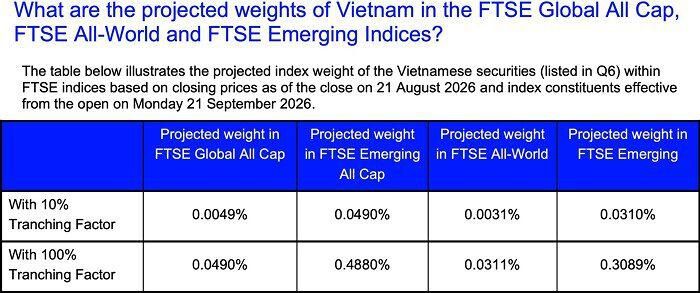Khi hoàn tất 100% lộ trình, tỷ trọng của thị trường Việt Nam tăng lên 0,488% trong rổ Emerging All Cap. (Nguồn: FTSE Russell).