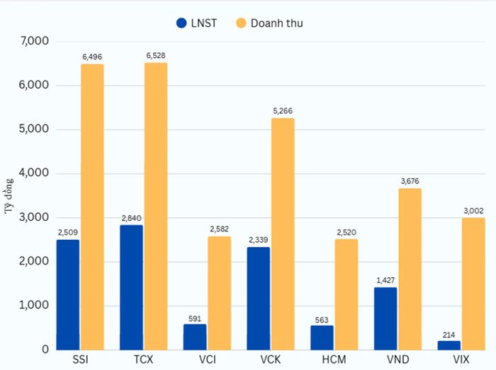 Lợi nhuận sau thuế và doanh thu hoạt động các công ty chứng khoán góp mặt trong rổ FTSE Global All Cap.