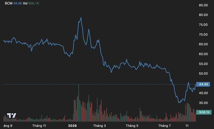 Diễn biến giá cổ phiếu BCM trong vòng một năm trở lại đây. (Nguồn: TradingView).