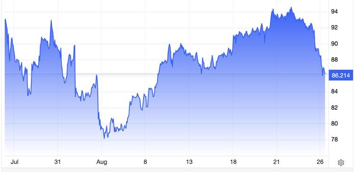 Diễn biến giá dầu Brent giao sau tại London trong 1 tháng qua. Đơn vị: USD/thùng - Nguồn: Trading Economics.