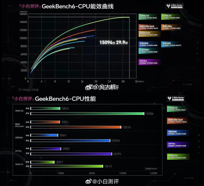 Điểm số đa nhân trên Geekbench của Xring O3 vượt các đối thủ
