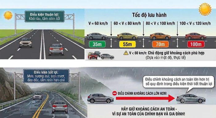 Quy định về khoảng cách an toàn với xe chạy liền trước khi lưu thông trên cao tốc (Ảnh: Cục CSGT).