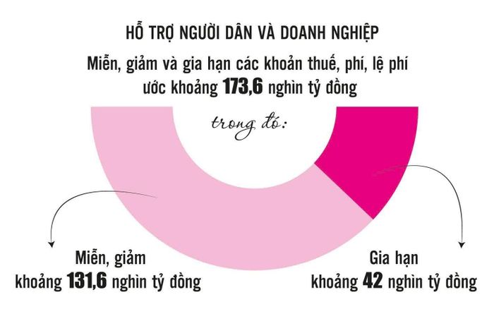 Nguồn: Bộ Tài chính. Đồ họa: Phương Anh