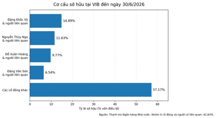 Nhóm 4 cổ đông và người liên quan nắm gần 43% vốn VIB