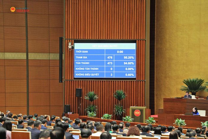 Quốc hội thông qua Luật sửa đổi, bổ sung một số điều của Luật Ngân hàng Nhà nước Việt Nam, Luật Phòng, chống rửa tiền và Luật Các tổ chức tín dụng. Ảnh: Khánh Duy