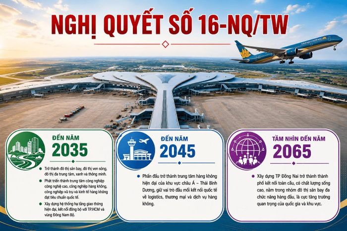 Nghị quyết 16 ngày 21/7/2026 của Bộ Chính trị đặt ra 3 cột mốc cho TP. Đồng Nai, trong đó đến năm 2035 Đồng Nai trở thành đô thị sân bay và trung tâm công nghiệp công nghệ cao, công nghiệp hàng không. Ảnh đồ họa