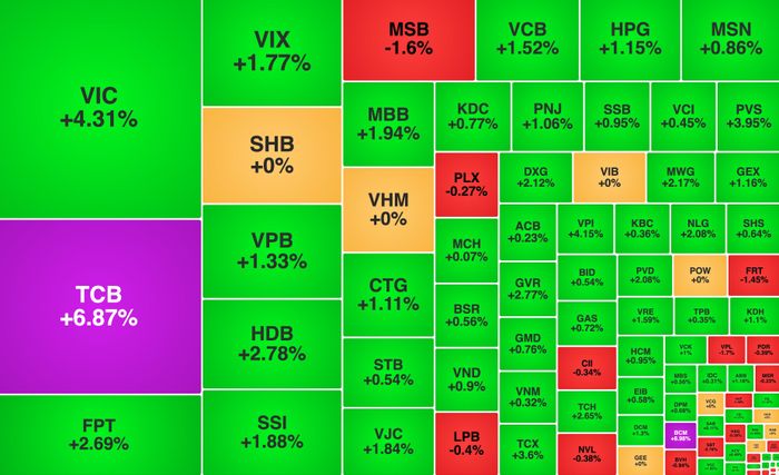 TCB, VIC, FPT là những mã dẫn dắt đà tăng của thị trường. Ảnh: Vietstock Finance