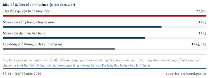 Nhóm lắp ráp và vận hành máy móc dẫn đầu số lượng tìm việc. Nguồn: HCES