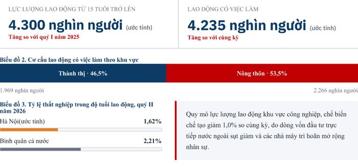 Nguồn cung lao động trong quý II của Hà Nội tăng. Nguồn: HCES