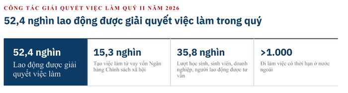 Quý II/2026, thành phố Hà Nội giải quyết việc làm cho 52,4 nghìn lao động. Nguồn: HCES
