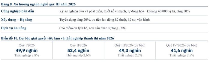Nhu cầu tuyển dụng quý III/2026 dự báo sẽ mở rộng ở một số ngành. Nguồn: HCES