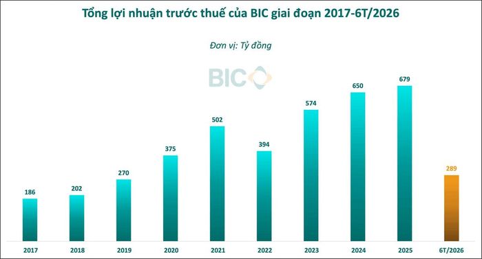 Lợi nhuận 6 tháng đạt 288,8 tỷ đồng. (Nguồn: BCTC quý II/2026)