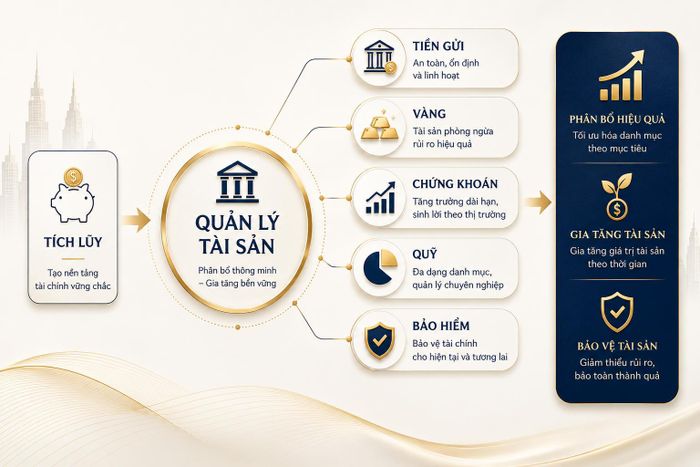 Quản lý tài sản ngày càng chuyển từ việc lựa chọn một kênh đầu tư đơn lẻ sang phân bổ giữa tiền gửi, chứng khoán, quỹ, vàng và bảo hiểm. (Ảnh minh họa được tạo với sự hỗ trợ của AI).