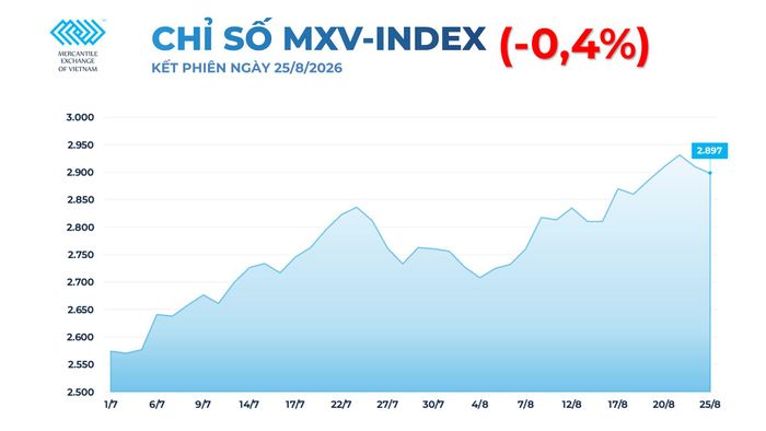 Chỉ số MXV-Index giảm 0,4%, xuống 2.897 điểm. Nguồn: MXV