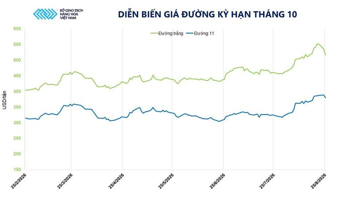 Diễn biến giá đường kỳ hạn tháng 10. Nguồn: MXV