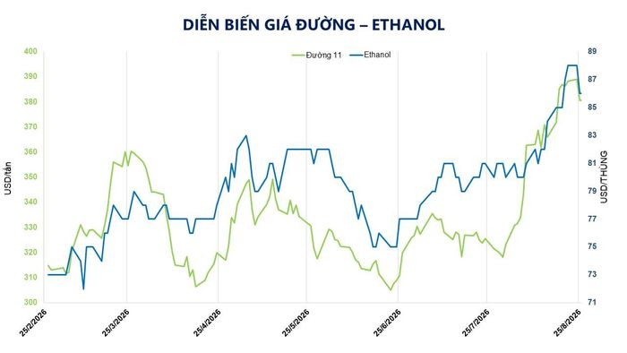 Diễn biến giá đường và ethanol. Nguồn: MXV