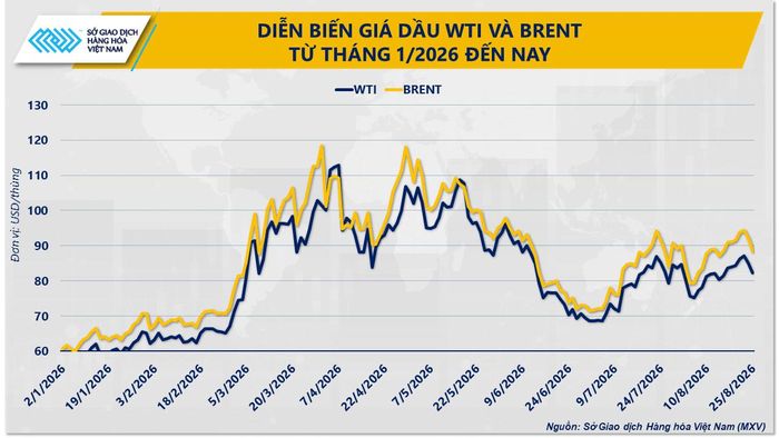 Diễn biến giá dầu từ đầu năm đến nay. Nguồn: MXV