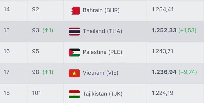 Tuyển Việt Nam và Thái Lan cùng thăng hạng FIFA sau những kết quả đạt được tại ASEAN Cup 2026 vừa kết thúc tối 26-8