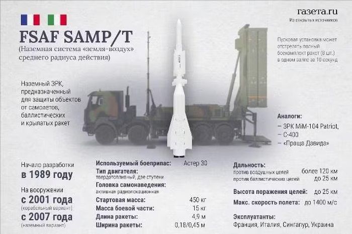 Theo báo La Repubblica, Ukraine sẽ nhận được giấy phép sản xuất tên lửa đánh chặn Aster 30 của Pháp/Ý cho hệ thống phòng không SAMP/T, các bên đã quyết định chuyển giao vũ khí cho Kyiv sang giai đoạn "tự cung tự cấp".