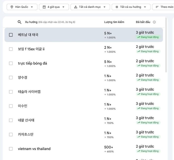 Cụm từ tiếng Hàn "베트남 대 태국" (Việt Nam đấu với Thái Lan) tăng hạng trên Google Trends tại Hàn Quốc trong thời gian diễn ra trận đấu.