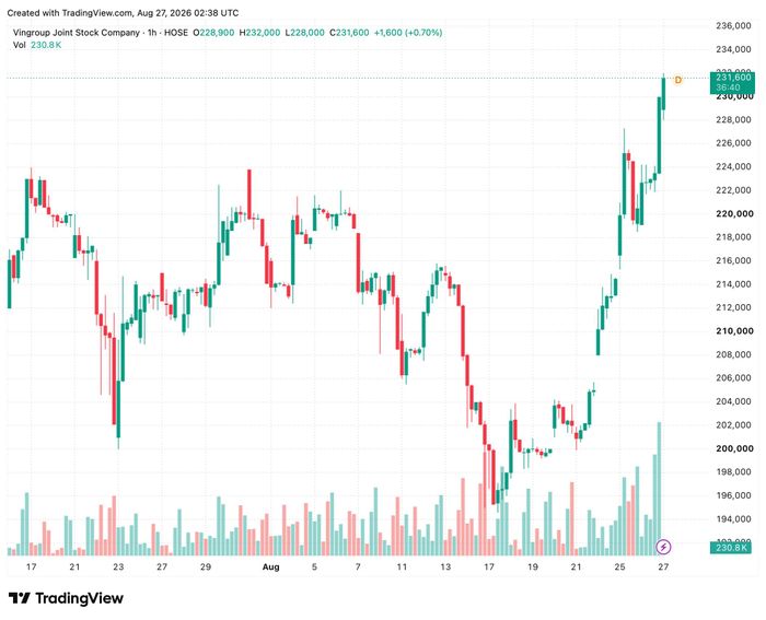 Diễn biến thị giá VIC trong 2 tuần gần nhất. Ảnh: TradingView.