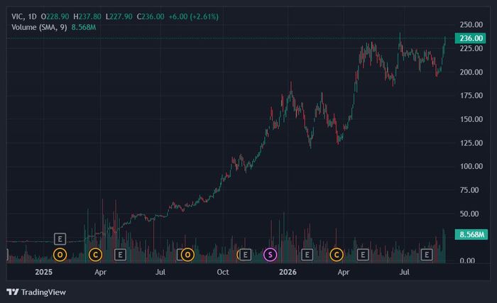  Đà tăng ấn tượng của VIC. Ảnh: TradingView. 