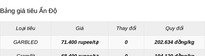 Đơn vị tính: Rupee (INR)/tạ. Giá quy đổi VNĐ/kg do giatieu.com thực hiện theo tỷ giá của ngân hàng Vietcombank.