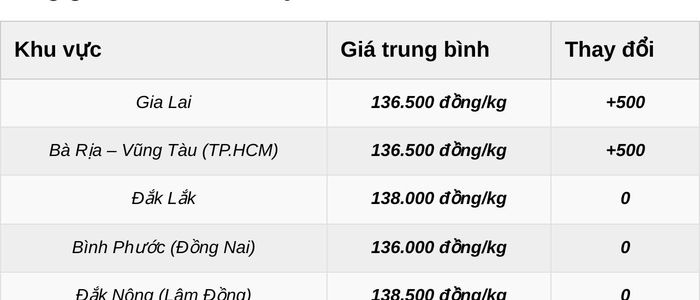 Giá tiêu xô tính theo đầu giá. Đơn vị: đồng/kg.