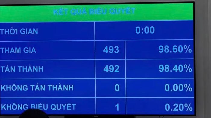 Kết quả biểu quyết thông qua Luật Tiếp cận thông tin (sửa đổi). (Ảnh: DUY LINH)