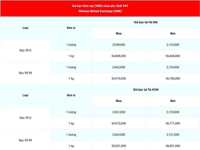 Giá bạc 99.99 (chưa phí, thuế VAT) tại Hà Nội và Thành phố Hồ Chí Minh sáng 27/8. (Nguồn: giabac.net)