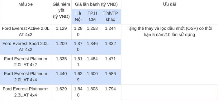 Lưu ý: Mức giá lăn bánh chỉ mang tính chất tham khảo, chưa bao gồm khuyến mại tại đại lý. Giá có thể sẽ thay đổi tùy theo khu vực đăng ký, trang bị từng xe, màu sắc và thời điểm mua xe. Chương trình ưu đãi thực tế có thể khác nhau giữa từng đại lý cũng như phiên bản.